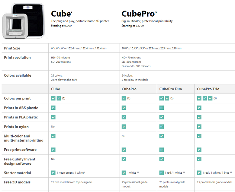 Vergelijkin tussen de Cube en CubePro