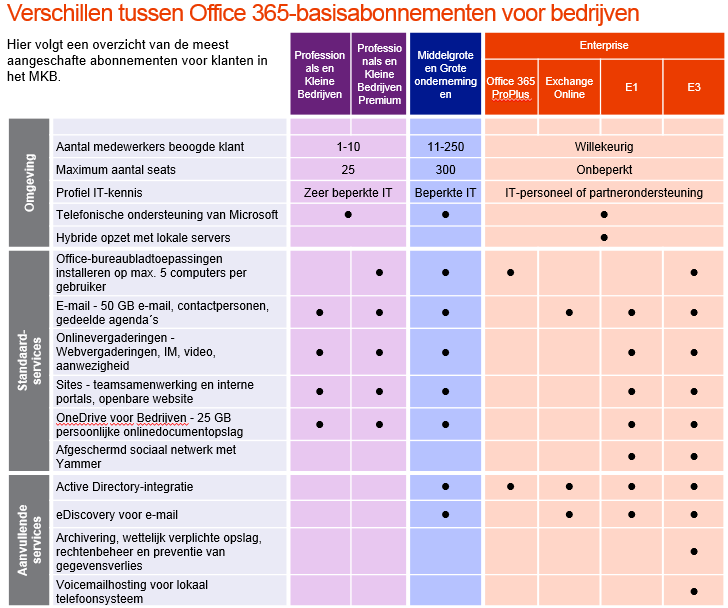 Verschillen office 365 abonnementen